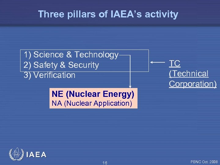 Three pillars of IAEA’s activity 1) Science & Technology 2) Safety & Security 3)