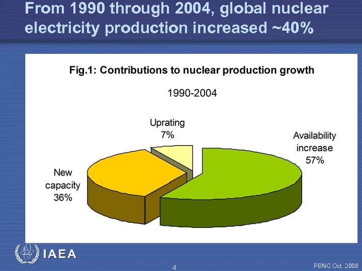 From 1990 through 2004, global nuclear electricity production increased ~40% 4 PBNC Oct. 2006