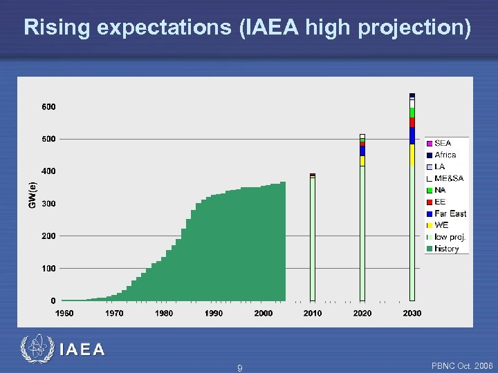 Rising expectations (IAEA high projection) 9 PBNC Oct. 2006 