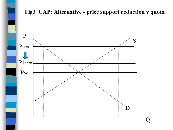 Fig 3 CAP: Alternative - price support reduction v quota P S Pintv P