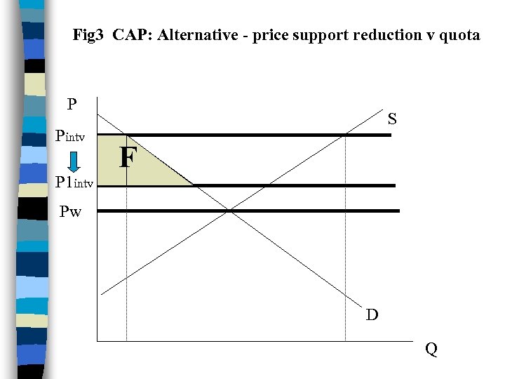 Fig 3 CAP: Alternative - price support reduction v quota P Pintv P 1