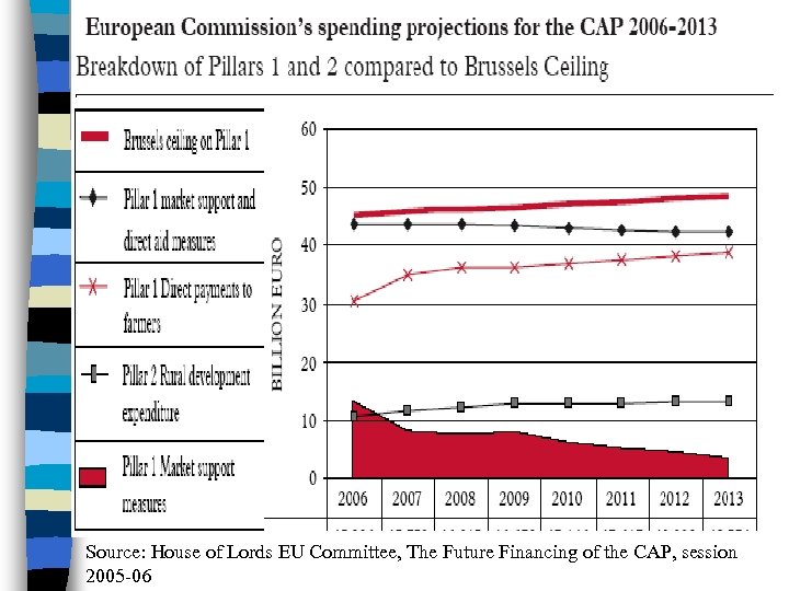 Source: House of Lords EU Committee, The Future Financing of the CAP, session 2005