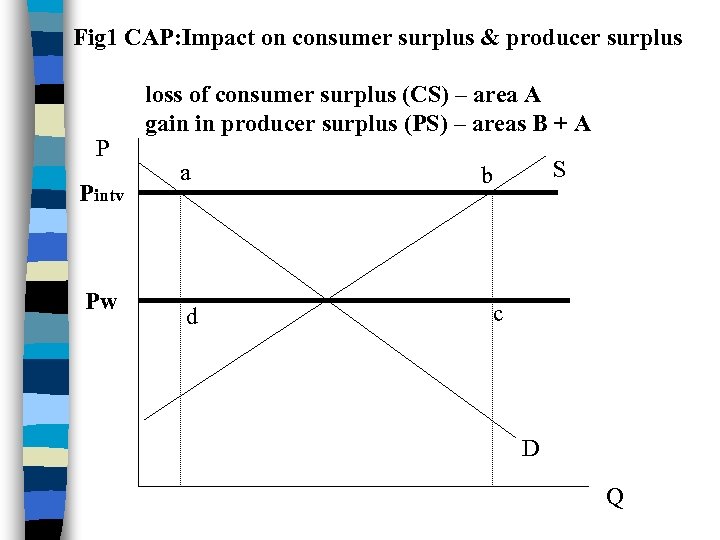 Fig 1 CAP: Impact on consumer surplus & producer surplus P Pintv Pw loss