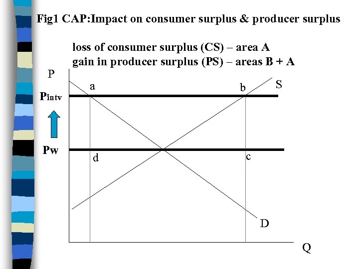 Fig 1 CAP: Impact on consumer surplus & producer surplus P Pintv Pw loss