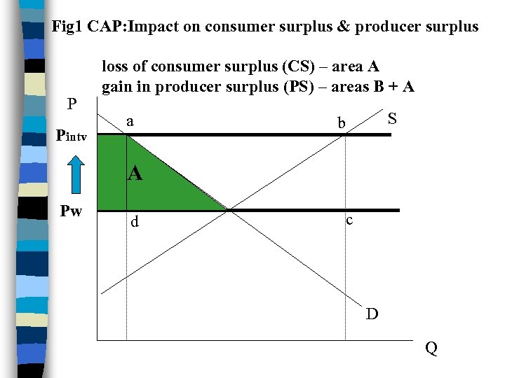 Fig 1 CAP: Impact on consumer surplus & producer surplus P Pintv loss of
