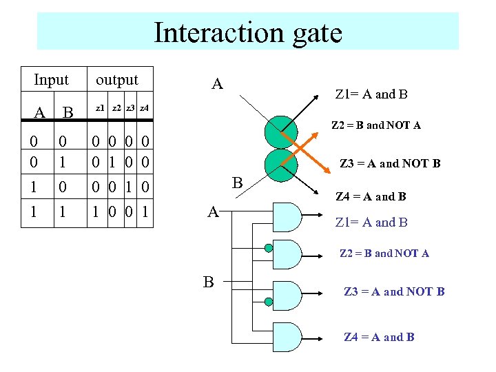 Interaction gate Input output A B z 1 z 2 z 3 z 4