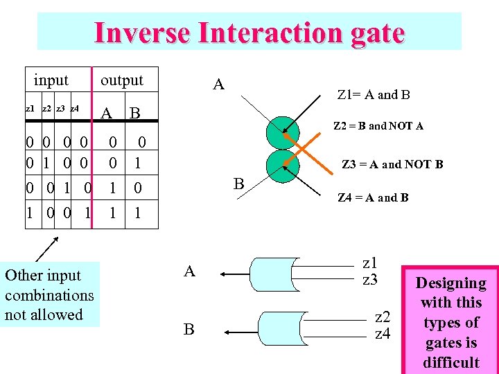 Inverse Interaction gate input output z 1 z 2 z 3 z 4 0