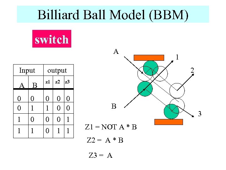 Billiard Ball Model (BBM) switch A Input A B 0 0 1 1 0