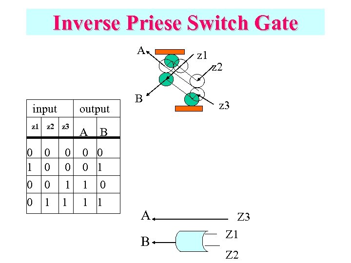 Inverse Priese Switch Gate A input z 1 z 2 output z 3 A