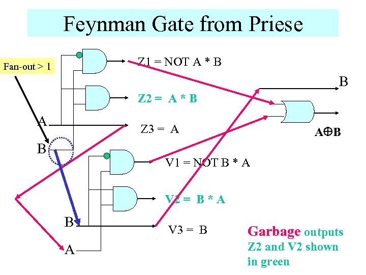 Feynman Gate from Priese Z 1 = NOT A * B Fan-out > 1