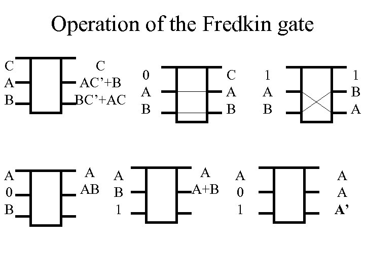 Operation of the Fredkin gate C A B C AC’+B BC’+AC A 0 B