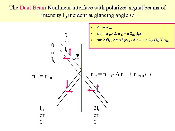 The Dual Beam Nonlinear interface with polarized signal beams of intensity I 0 incident