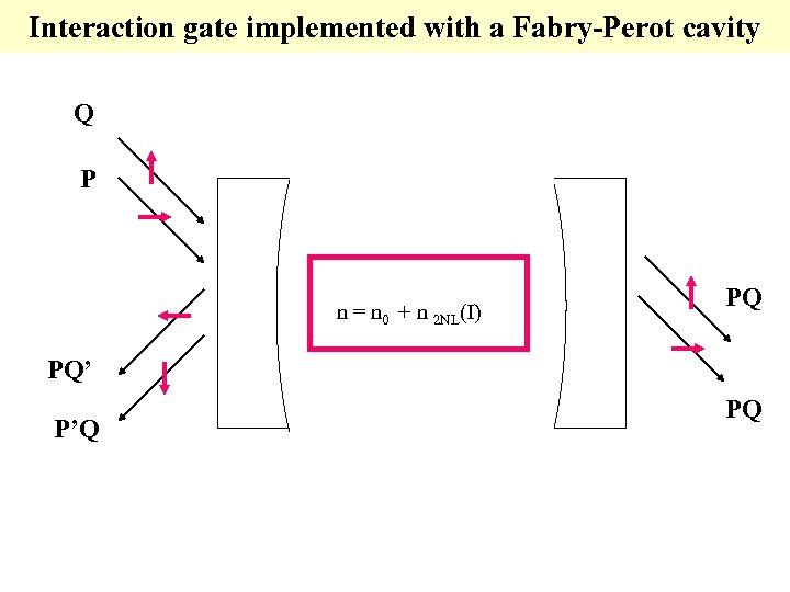 Interaction gate implemented with a Fabry-Perot cavity Q P n = n 0 +