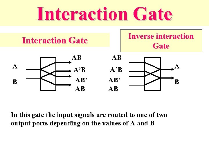 Interaction Gate Inverse interaction Gate Interaction Gate AB A B A’B AB’ AB AB