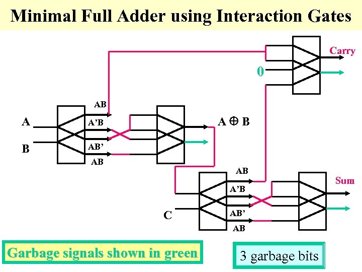 Minimal Full Adder using Interaction Gates Carry 0 AB A B A’B AB’ AB