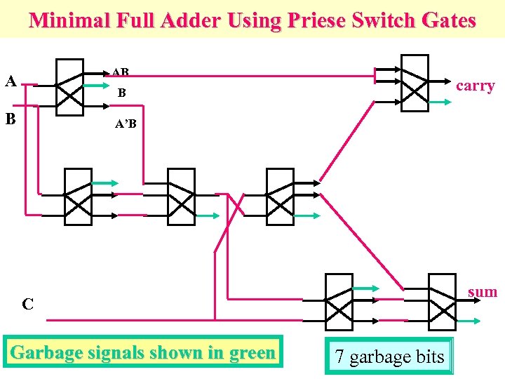 Minimal Full Adder Using Priese Switch Gates AB A carry B B A’B sum