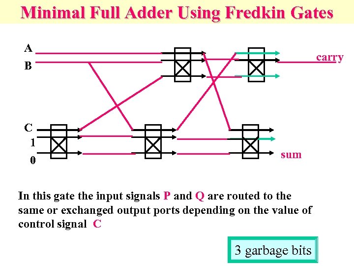 Minimal Full Adder Using Fredkin Gates A B C 1 0 carry sum In