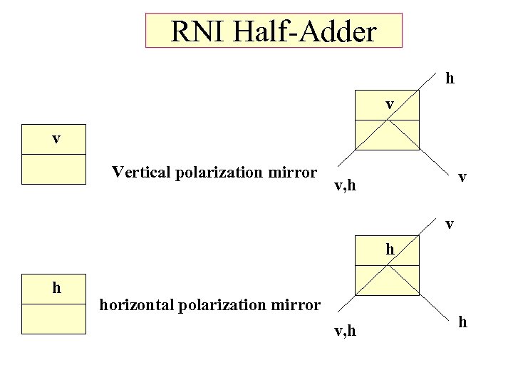 RNI Half-Adder h v v Vertical polarization mirror v v, h v h h