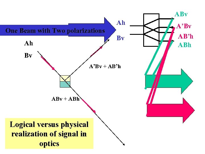 ABv Ah One Beam with Two polarizations Ah Bv Bv A’Bv + AB’h ABv