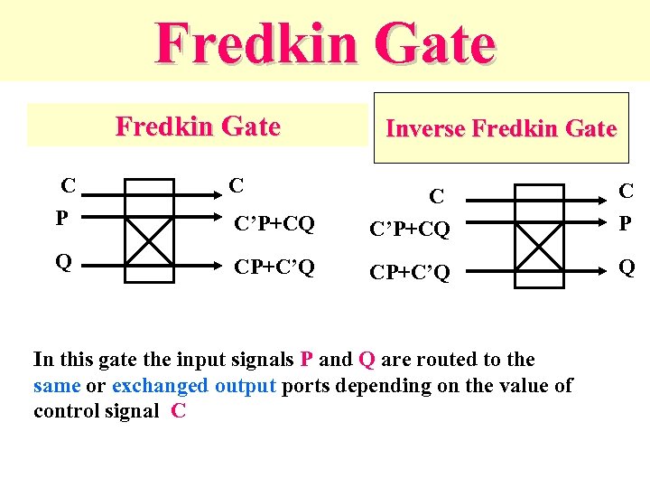 Fredkin Gate C P C Q Inverse Fredkin Gate C’P+CQ C P CP+C’Q Q