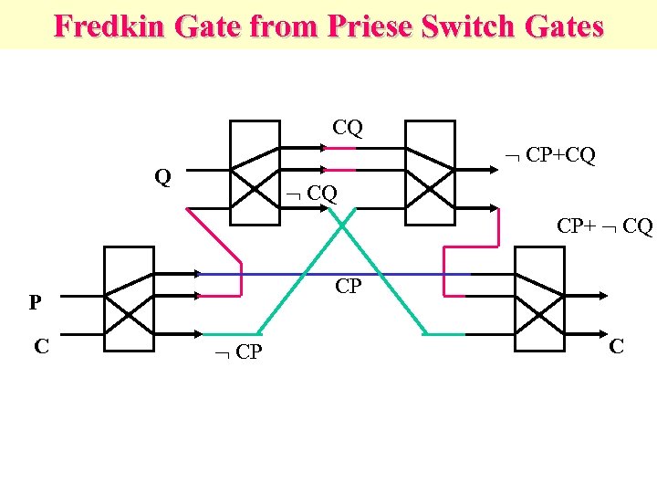 Fredkin Gate from Priese Switch Gates CQ CP+CQ Q CQ CP+ CQ CP P