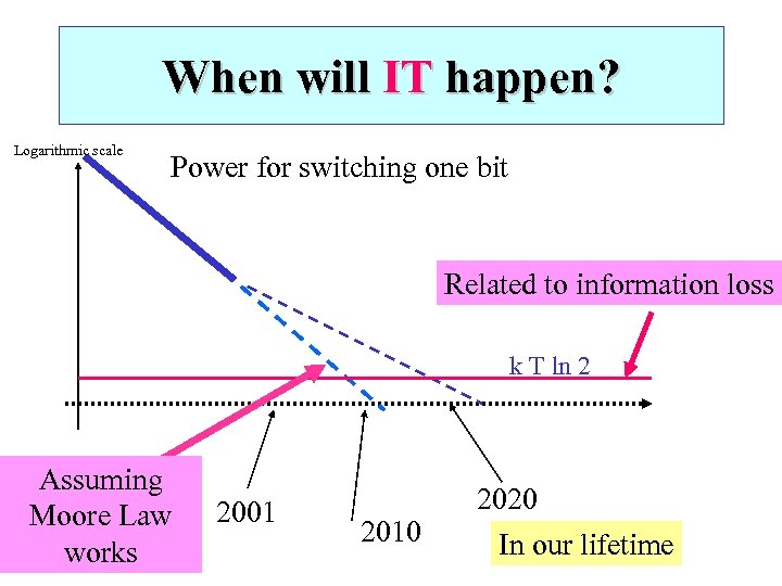 When will IT happen? Logarithmic scale Power for switching one bit Related to information