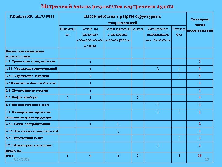 План график внутреннего аудита смк пример