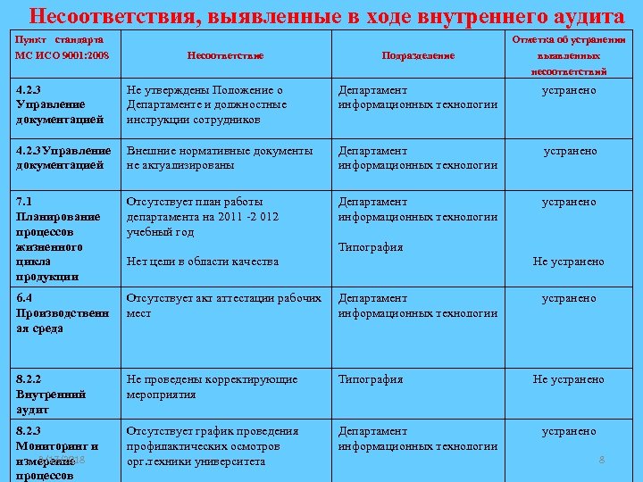 Несоответствия, выявленные в ходе внутреннего аудита Пункт стандарта МС ИСО 9001: 2008 Несоответствие Подразделение