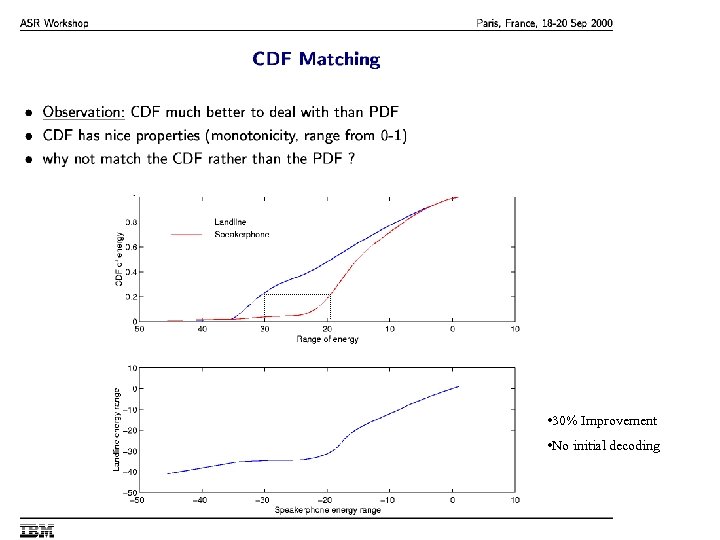 ASR Workshop Paris, France 18 -20 Sept 2000 • 30% Improvement • No initial