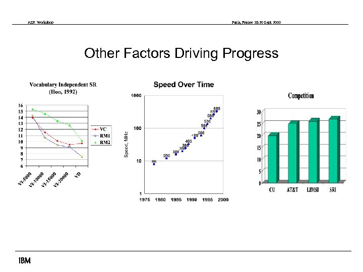 ASR Workshop Paris, France 18 -20 Sept 2000 Other Factors Driving Progress IBM 