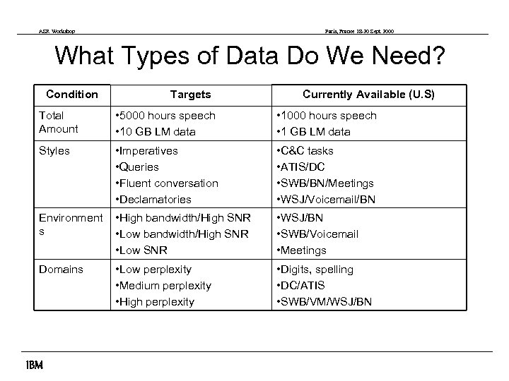 ASR Workshop Paris, France 18 -20 Sept 2000 What Types of Data Do We