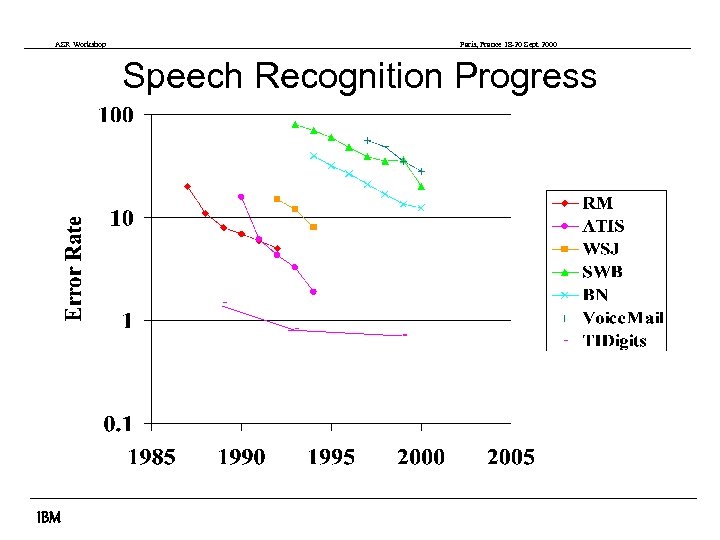 ASR Workshop Paris, France 18 -20 Sept 2000 Speech Recognition Progress IBM 