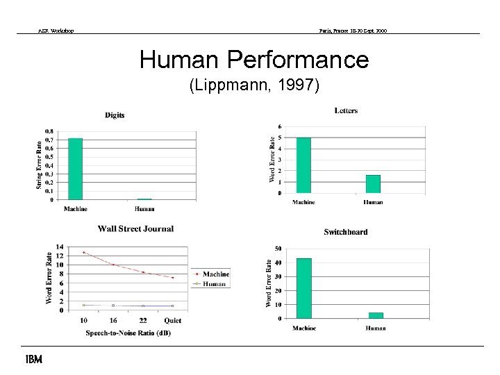 ASR Workshop Paris, France 18 -20 Sept 2000 Human Performance (Lippmann, 1997) IBM 