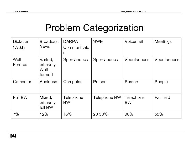 ASR Workshop Paris, France 18 -20 Sept 2000 Problem Categorization Dictation (WSJ) Broadcast News