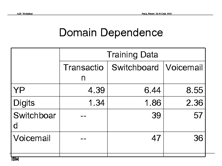 ASR Workshop Paris, France 18 -20 Sept 2000 Domain Dependence Training Data Transactio Switchboard