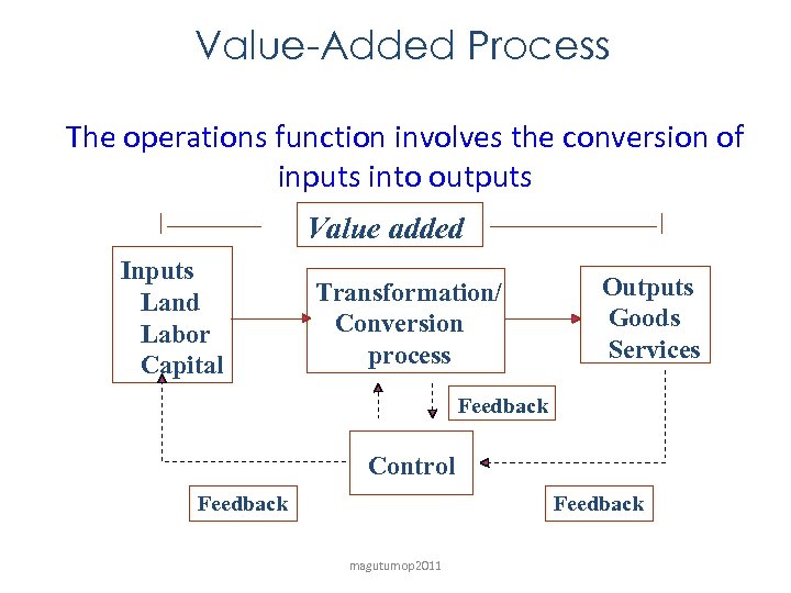 Value-Added Process The operations function involves the conversion of inputs into outputs Value added