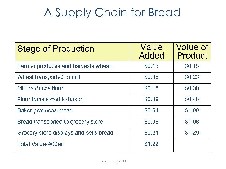 A Supply Chain for Bread Value Added Value of Product Farmer produces and harvests