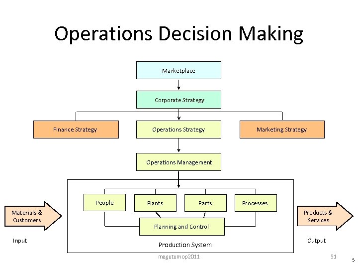 Operations Decision Making Marketplace Corporate Strategy Finance Strategy Operations Strategy Marketing Strategy Operations Management