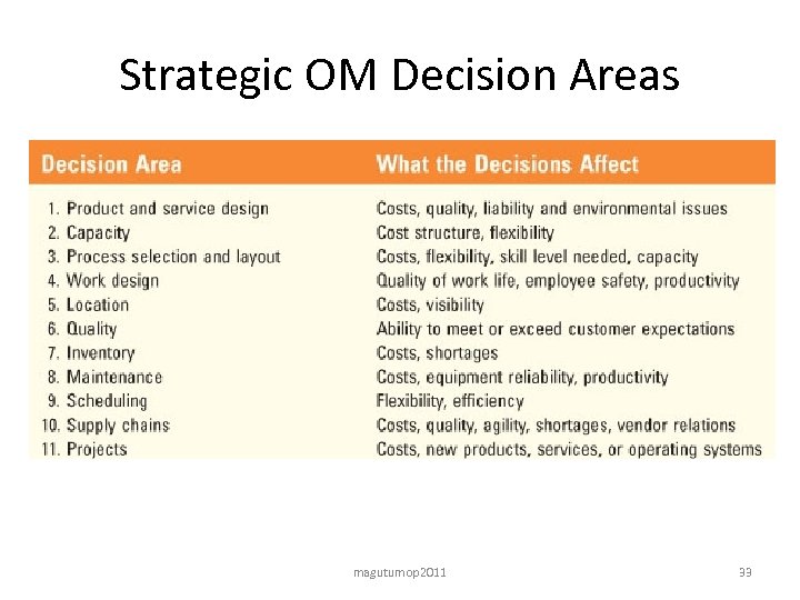 Strategic OM Decision Areas magutumop 2011 33 