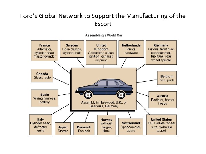 Ford’s Global Network to Support the Manufacturing of the Escort 