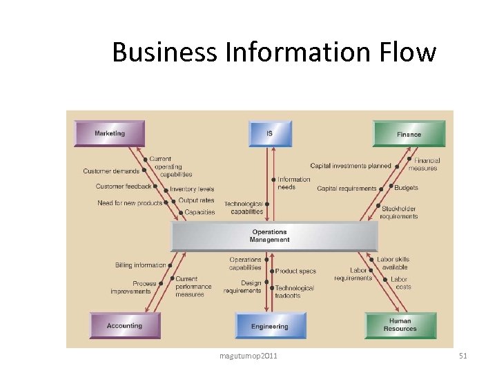 Business Information Flow magutumop 2011 51 