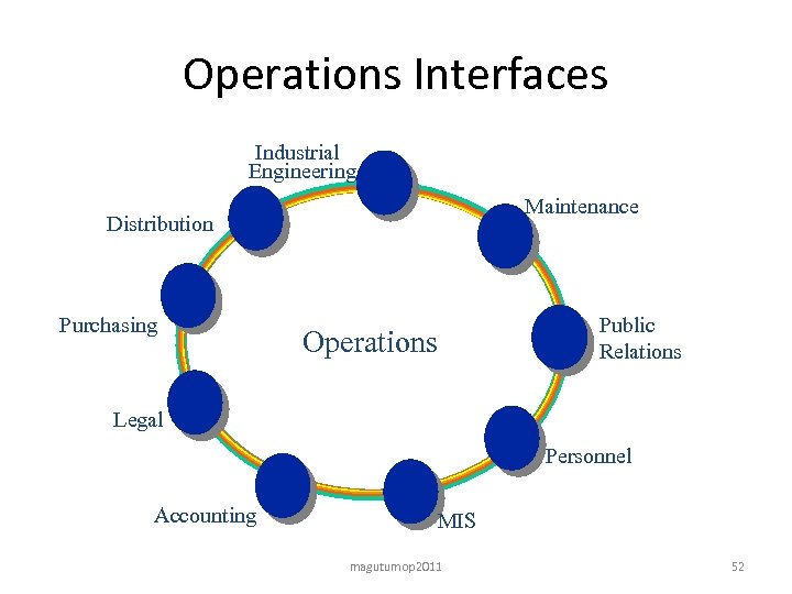 Operations Interfaces Industrial Engineering Maintenance Distribution Purchasing Operations Public Relations Legal Personnel Accounting MIS