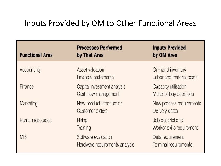 Inputs Provided by OM to Other Functional Areas 