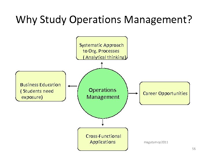 Why Study Operations Management? Systematic Approach to Org. Processes ( Analytical thinking) Business Education