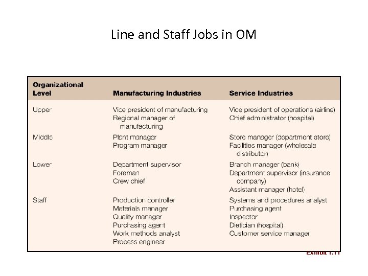 Line and Staff Jobs in OM Exhibit 1. 11 