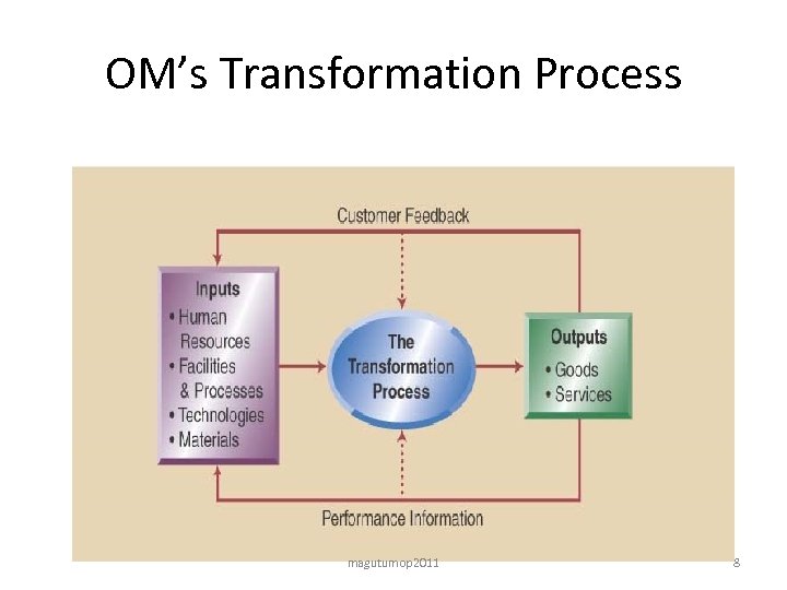 OM’s Transformation Process magutumop 2011 8 