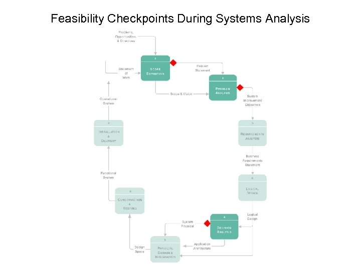 Feasibility Checkpoints During Systems Analysis 