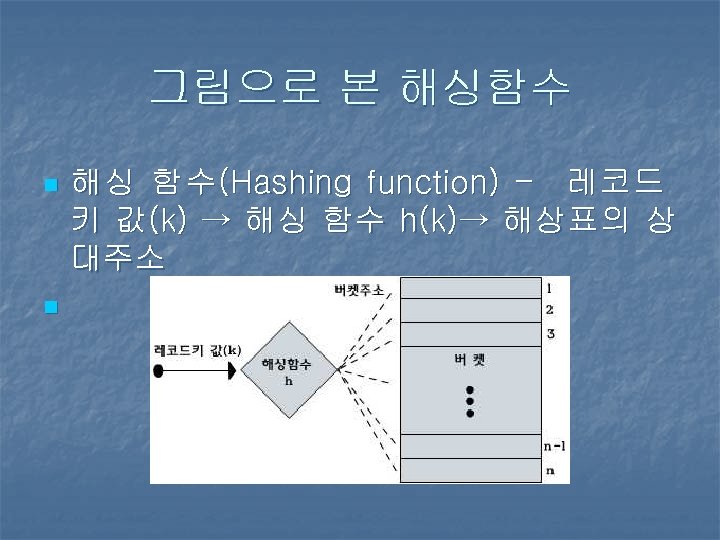 그림으로 본 해싱함수 n n 해 싱 함 수 (Hashing function) - 레 코