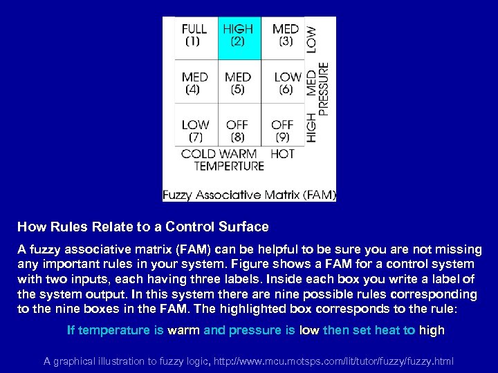How Rules Relate to a Control Surface A fuzzy associative matrix (FAM) can be