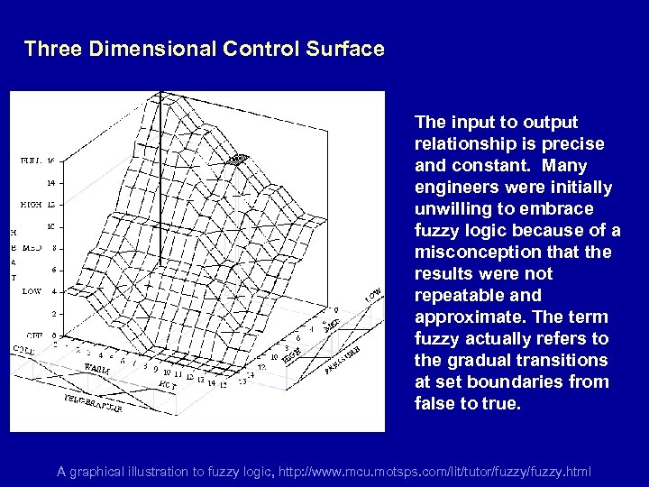 Three Dimensional Control Surface The input to output relationship is precise and constant. Many